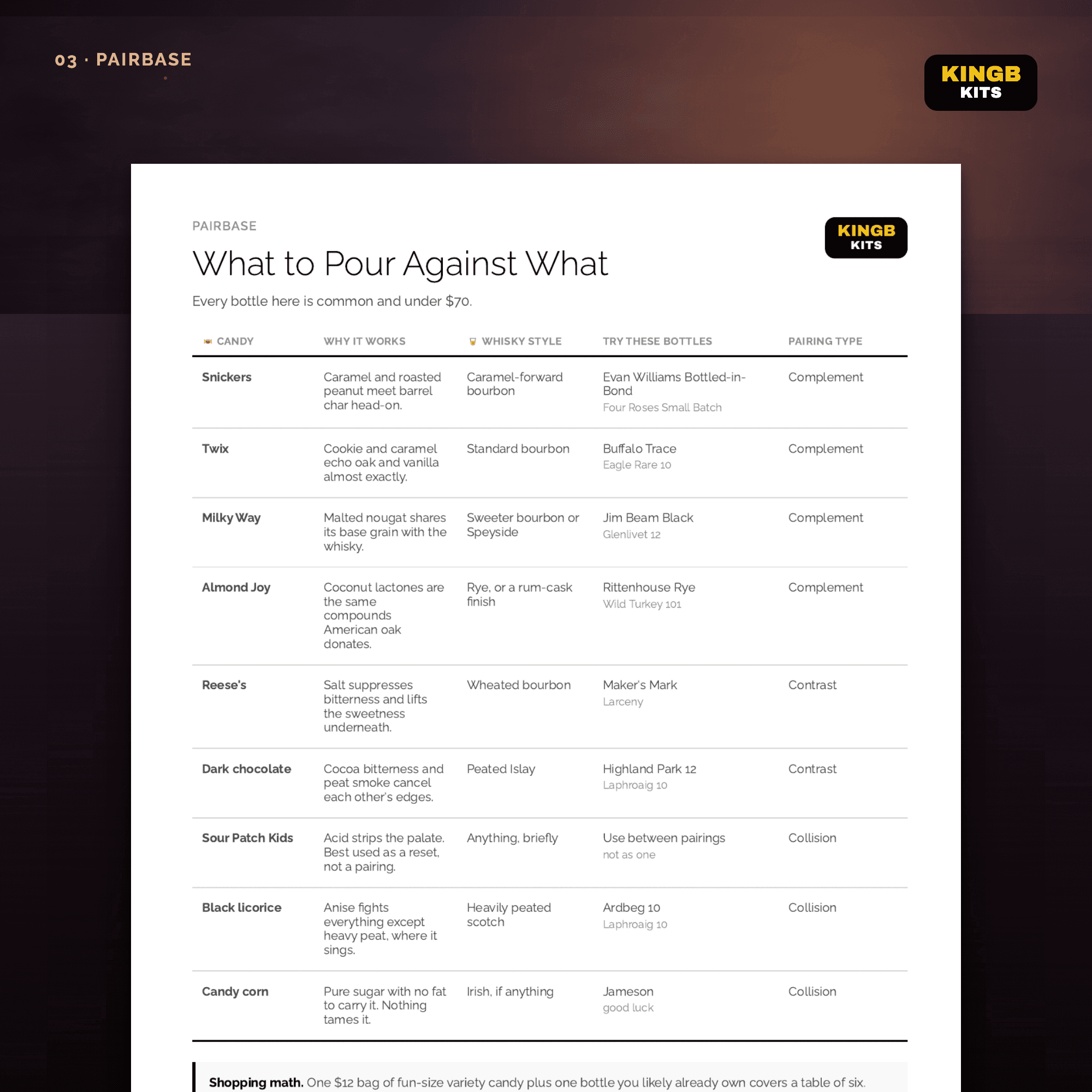 Pairbase Chart