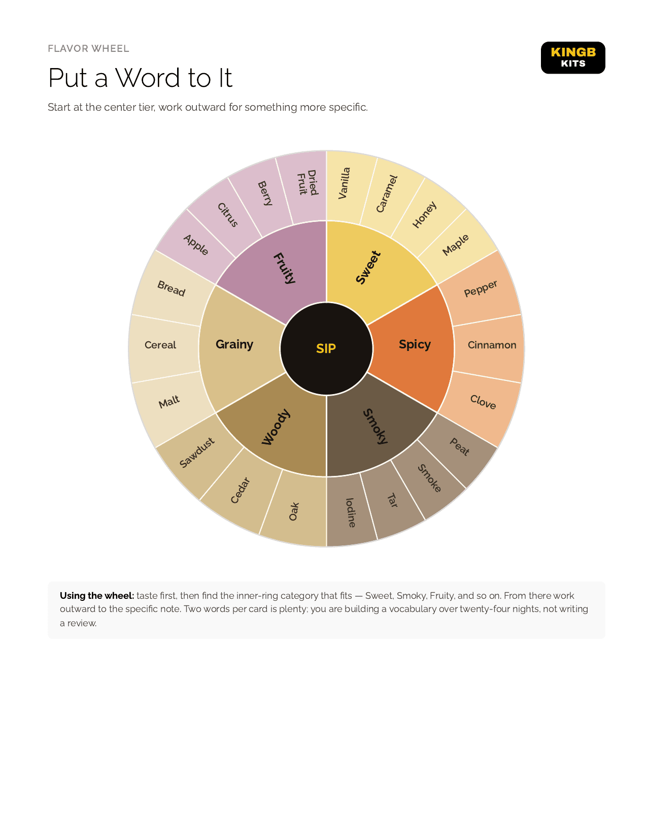 Flavor Wheel